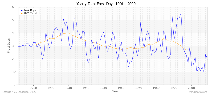 Yearly Total Frost Days 1901 - 2009 Latitude 4.25 Longitude -64.25