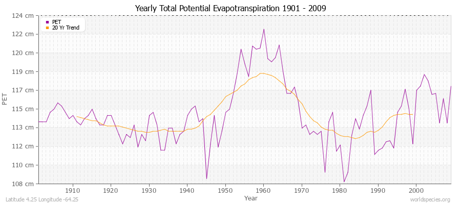 Yearly Total Potential Evapotranspiration 1901 - 2009 (Metric) Latitude 4.25 Longitude -64.25