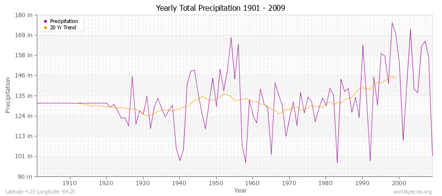 Yearly Total Precipitation 1901 - 2009 (English) Latitude 4.25 Longitude -64.25