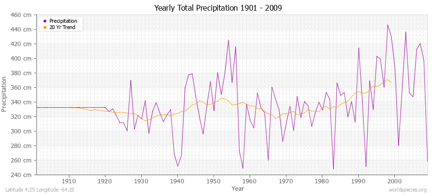 Yearly Total Precipitation 1901 - 2009 (Metric) Latitude 4.25 Longitude -64.25