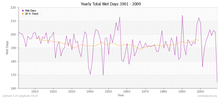 Yearly Total Wet Days 1901 - 2009 Latitude 4.25 Longitude -64.25