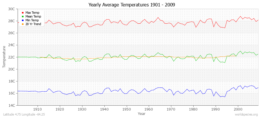 Yearly Average Temperatures 2010 - 2009 (Metric) Latitude 4.75 Longitude -64.25