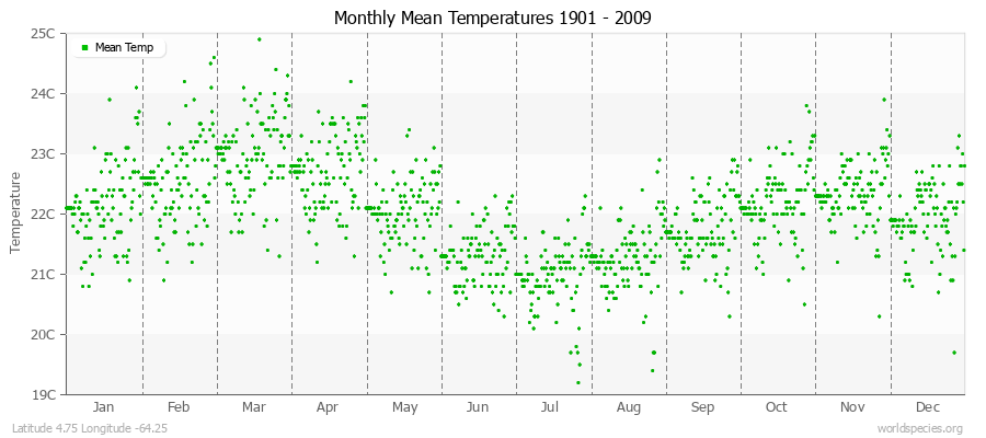 Monthly Mean Temperatures 1901 - 2009 (Metric) Latitude 4.75 Longitude -64.25