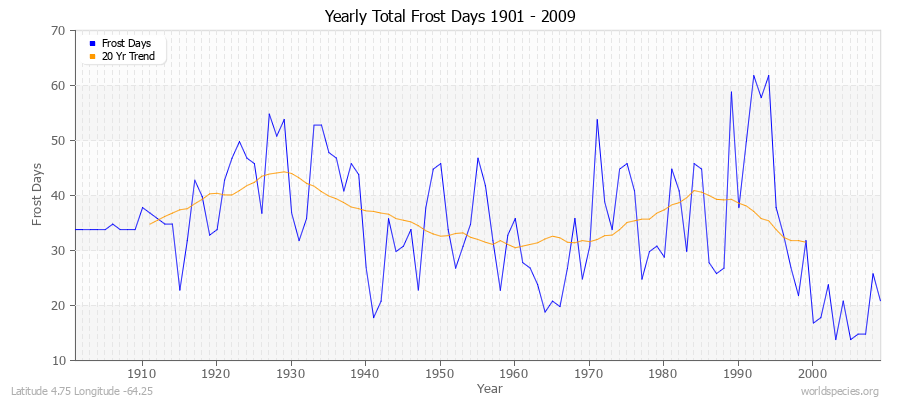 Yearly Total Frost Days 1901 - 2009 Latitude 4.75 Longitude -64.25