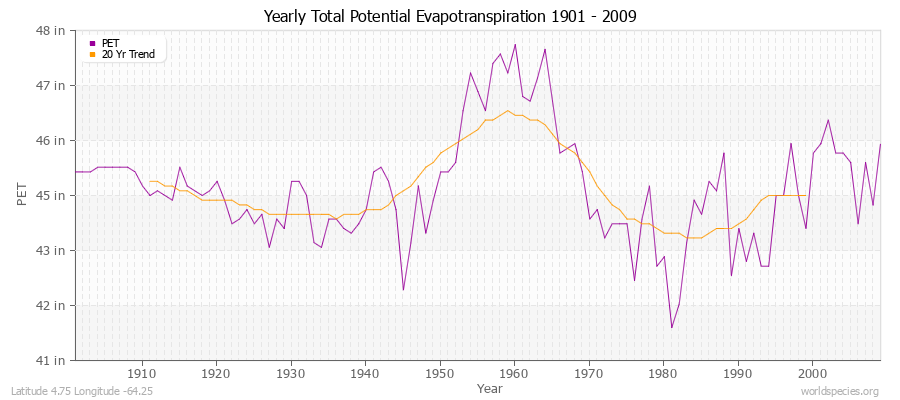 Yearly Total Potential Evapotranspiration 1901 - 2009 (English) Latitude 4.75 Longitude -64.25
