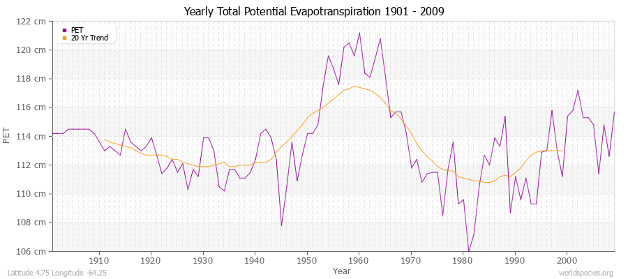 Yearly Total Potential Evapotranspiration 1901 - 2009 (Metric) Latitude 4.75 Longitude -64.25