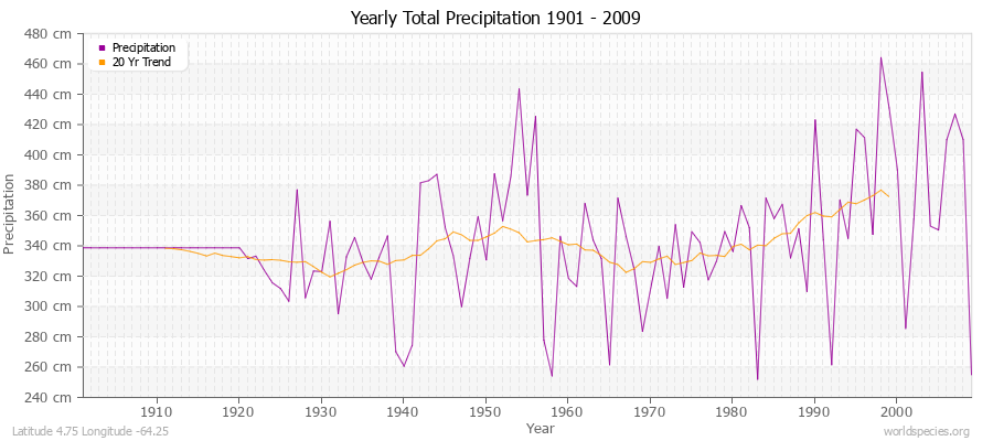Yearly Total Precipitation 1901 - 2009 (Metric) Latitude 4.75 Longitude -64.25