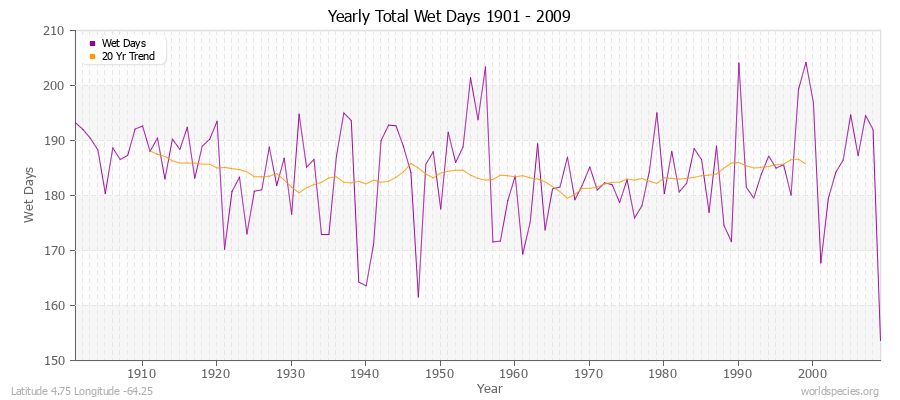Yearly Total Wet Days 1901 - 2009 Latitude 4.75 Longitude -64.25