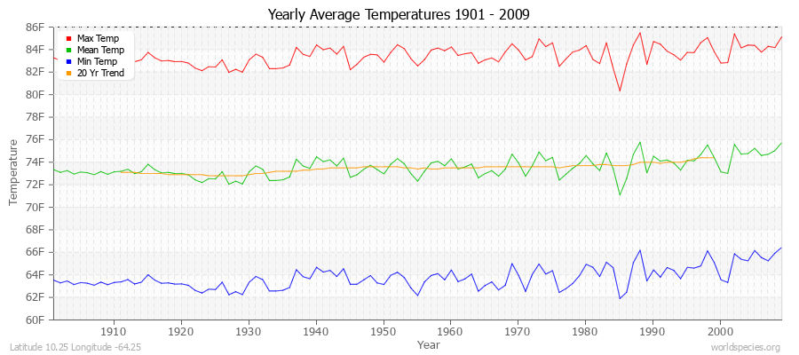 Yearly Average Temperatures 2010 - 2009 (English) Latitude 10.25 Longitude -64.25