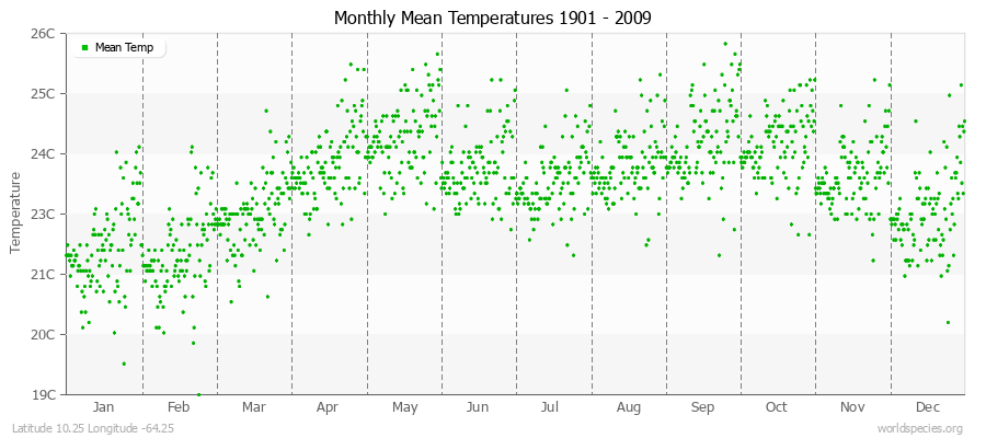 Monthly Mean Temperatures 1901 - 2009 (Metric) Latitude 10.25 Longitude -64.25