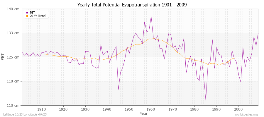 Yearly Total Potential Evapotranspiration 1901 - 2009 (Metric) Latitude 10.25 Longitude -64.25