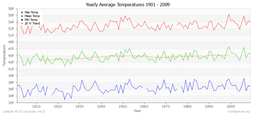 Yearly Average Temperatures 2010 - 2009 (English) Latitude 44.25 Longitude -64.25