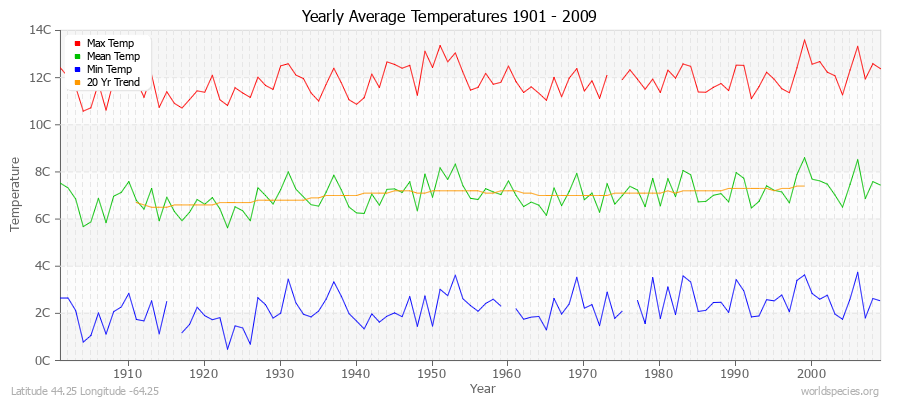 Yearly Average Temperatures 2010 - 2009 (Metric) Latitude 44.25 Longitude -64.25