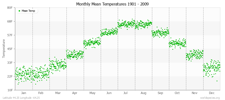 Monthly Mean Temperatures 1901 - 2009 (English) Latitude 44.25 Longitude -64.25