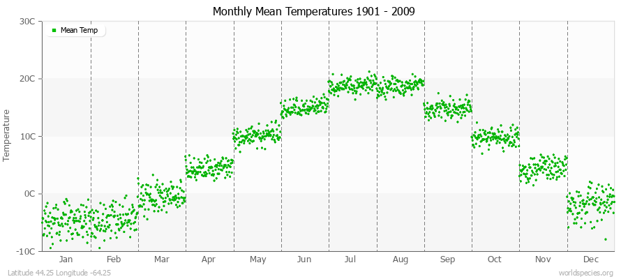 Monthly Mean Temperatures 1901 - 2009 (Metric) Latitude 44.25 Longitude -64.25