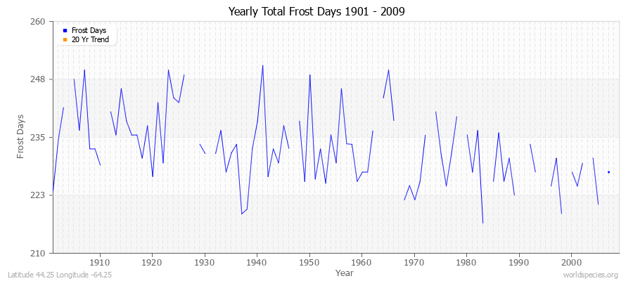 Yearly Total Frost Days 1901 - 2009 Latitude 44.25 Longitude -64.25