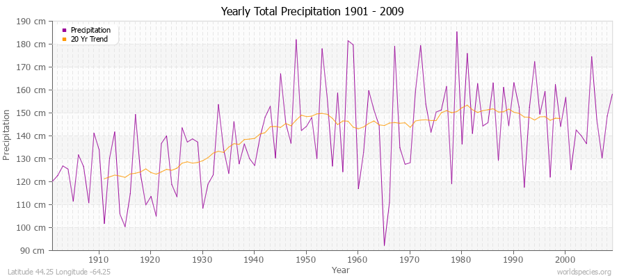 Yearly Total Precipitation 1901 - 2009 (Metric) Latitude 44.25 Longitude -64.25