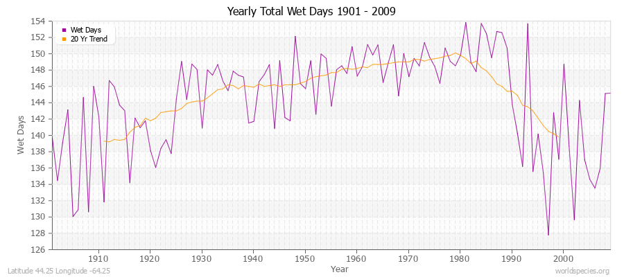 Yearly Total Wet Days 1901 - 2009 Latitude 44.25 Longitude -64.25