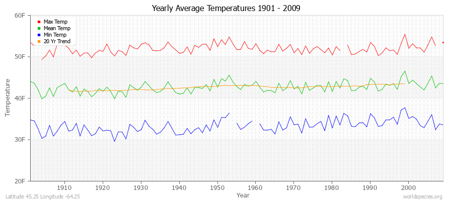 Yearly Average Temperatures 2010 - 2009 (English) Latitude 45.25 Longitude -64.25