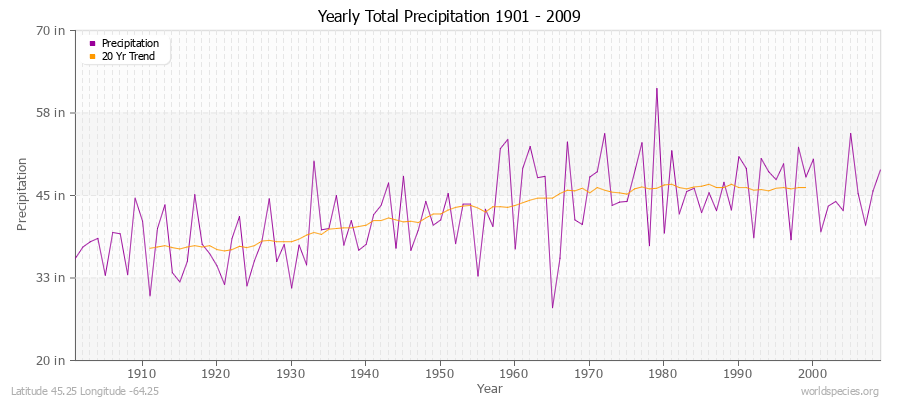 Yearly Total Precipitation 1901 - 2009 (English) Latitude 45.25 Longitude -64.25