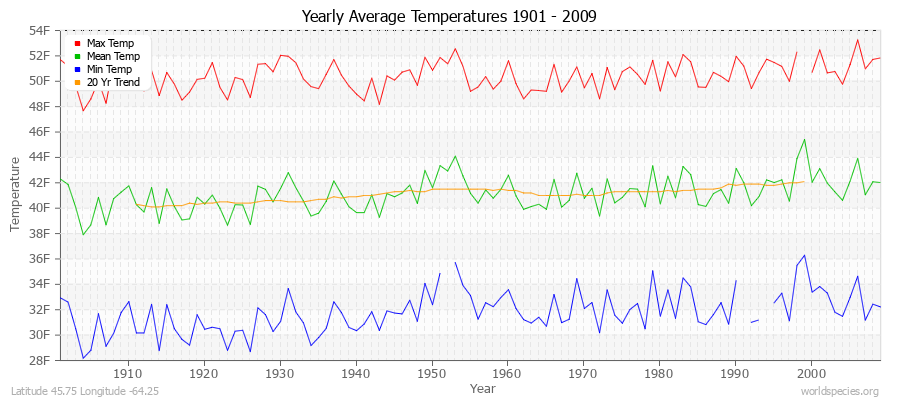 Yearly Average Temperatures 2010 - 2009 (English) Latitude 45.75 Longitude -64.25