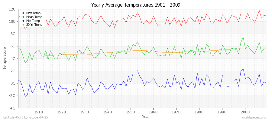 Yearly Average Temperatures 2010 - 2009 (Metric) Latitude 45.75 Longitude -64.25