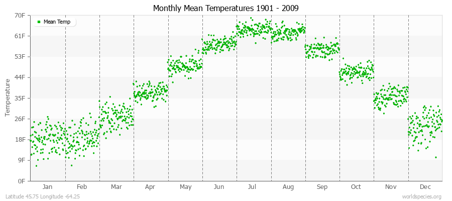 Monthly Mean Temperatures 1901 - 2009 (English) Latitude 45.75 Longitude -64.25