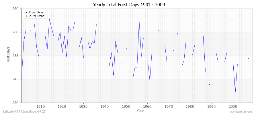 Yearly Total Frost Days 1901 - 2009 Latitude 45.75 Longitude -64.25