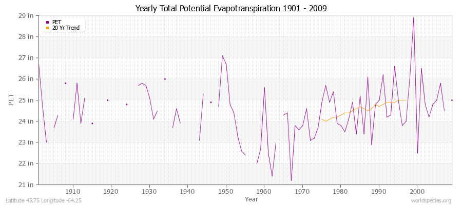 Yearly Total Potential Evapotranspiration 1901 - 2009 (English) Latitude 45.75 Longitude -64.25