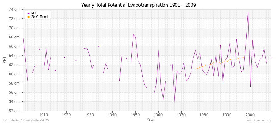 Yearly Total Potential Evapotranspiration 1901 - 2009 (Metric) Latitude 45.75 Longitude -64.25