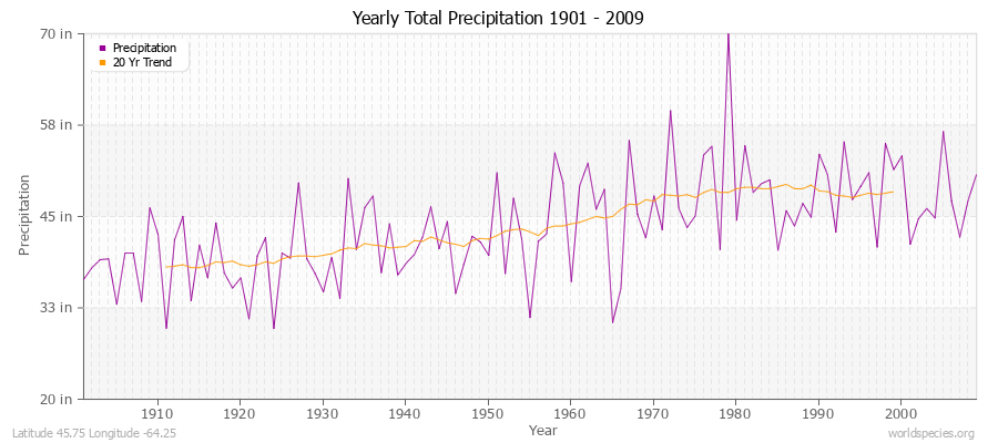 Yearly Total Precipitation 1901 - 2009 (English) Latitude 45.75 Longitude -64.25