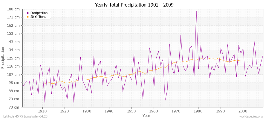 Yearly Total Precipitation 1901 - 2009 (Metric) Latitude 45.75 Longitude -64.25