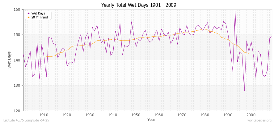 Yearly Total Wet Days 1901 - 2009 Latitude 45.75 Longitude -64.25