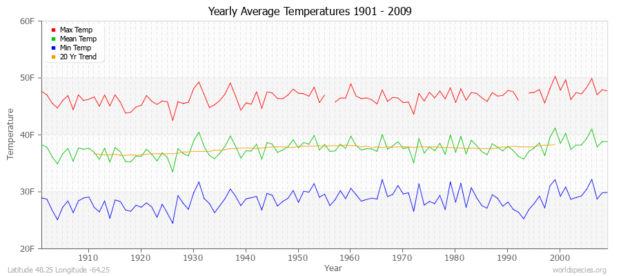 Yearly Average Temperatures 2010 - 2009 (English) Latitude 48.25 Longitude -64.25