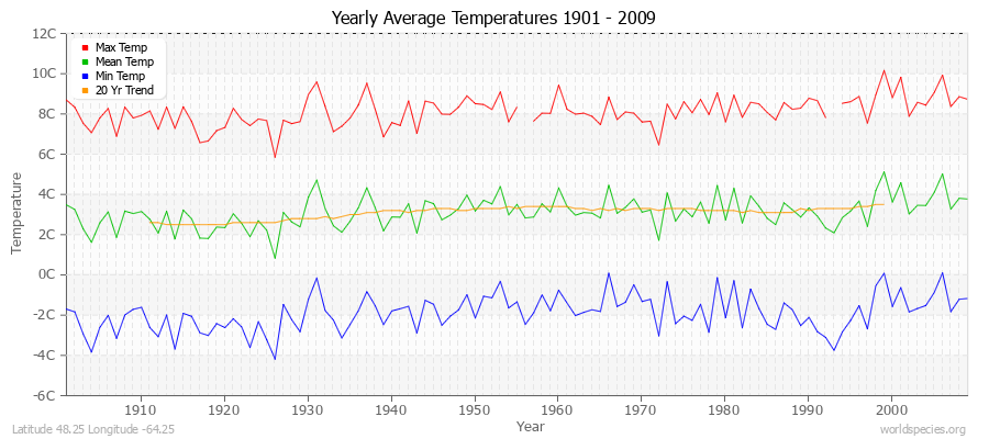 Yearly Average Temperatures 2010 - 2009 (Metric) Latitude 48.25 Longitude -64.25