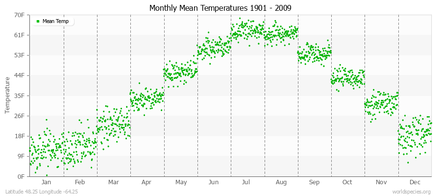 Monthly Mean Temperatures 1901 - 2009 (English) Latitude 48.25 Longitude -64.25