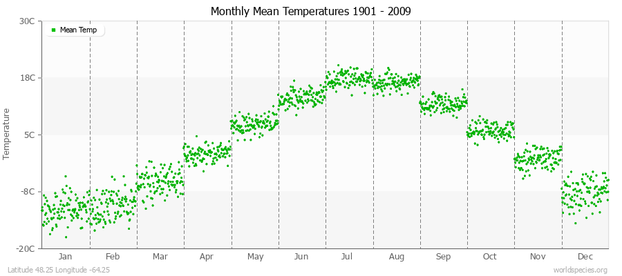 Monthly Mean Temperatures 1901 - 2009 (Metric) Latitude 48.25 Longitude -64.25