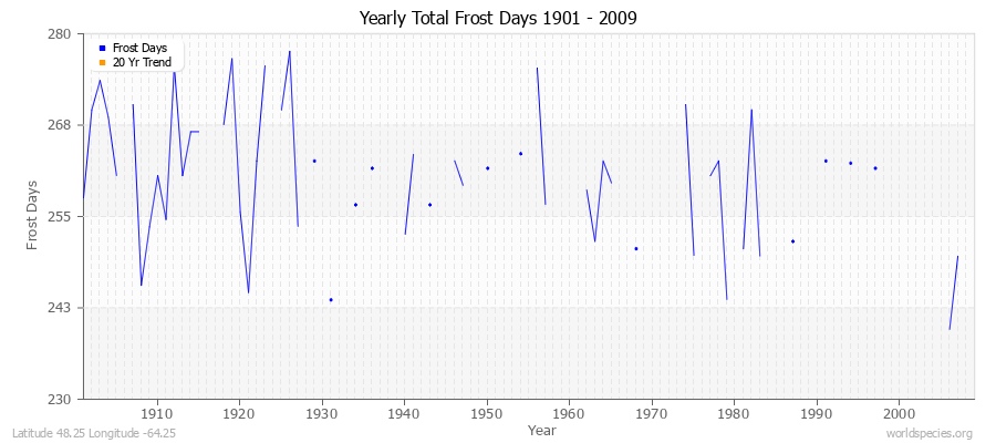 Yearly Total Frost Days 1901 - 2009 Latitude 48.25 Longitude -64.25