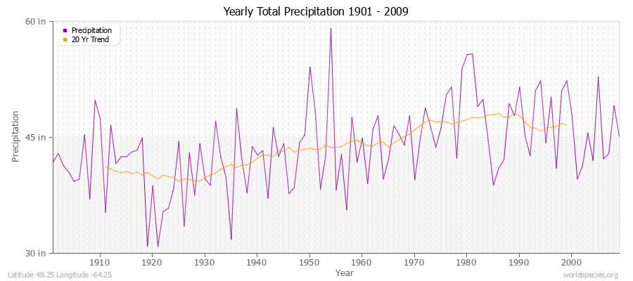 Yearly Total Precipitation 1901 - 2009 (English) Latitude 48.25 Longitude -64.25