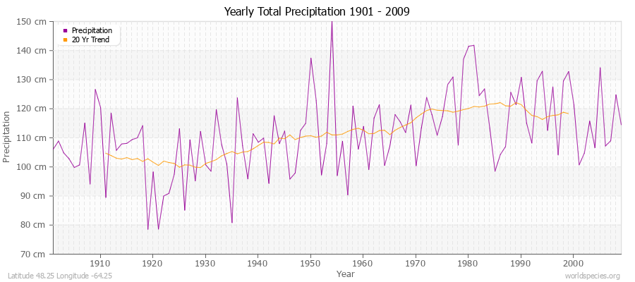 Yearly Total Precipitation 1901 - 2009 (Metric) Latitude 48.25 Longitude -64.25