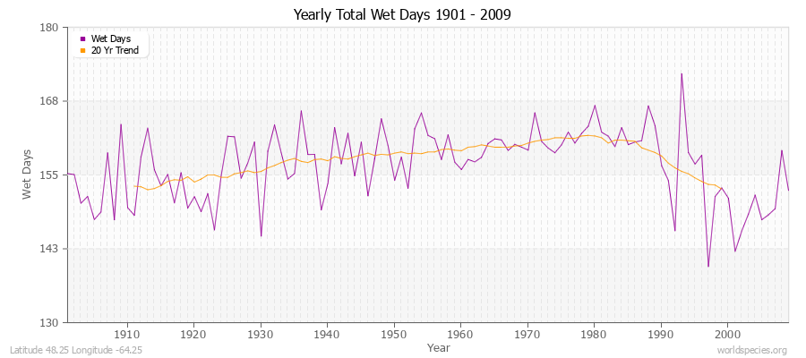 Yearly Total Wet Days 1901 - 2009 Latitude 48.25 Longitude -64.25