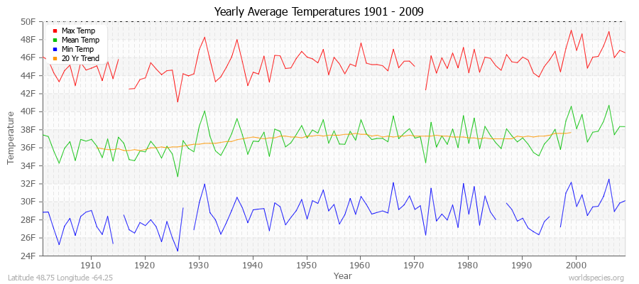 Yearly Average Temperatures 2010 - 2009 (English) Latitude 48.75 Longitude -64.25