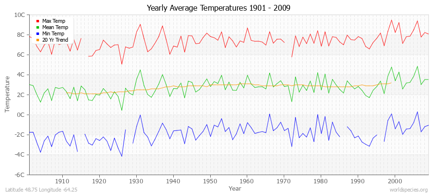 Yearly Average Temperatures 2010 - 2009 (Metric) Latitude 48.75 Longitude -64.25