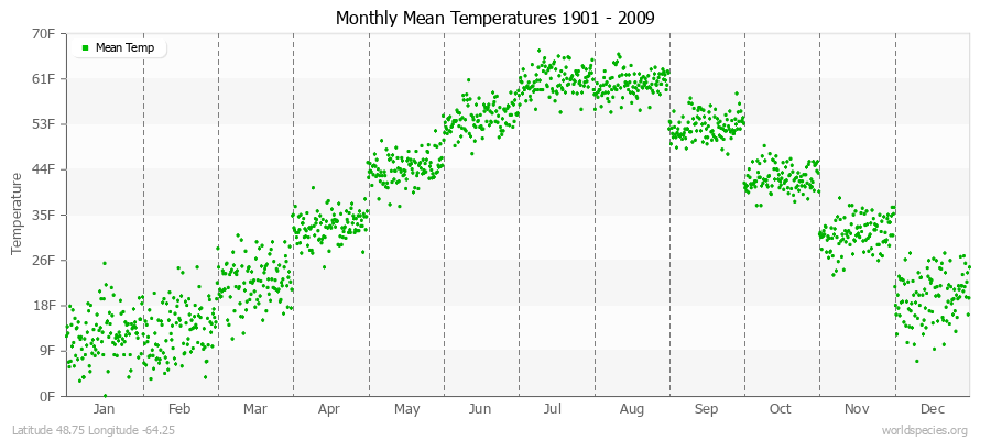 Monthly Mean Temperatures 1901 - 2009 (English) Latitude 48.75 Longitude -64.25