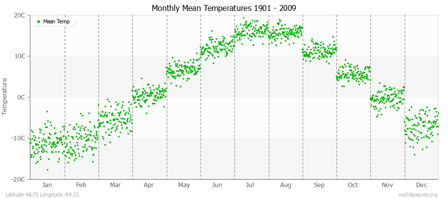 Monthly Mean Temperatures 1901 - 2009 (Metric) Latitude 48.75 Longitude -64.25