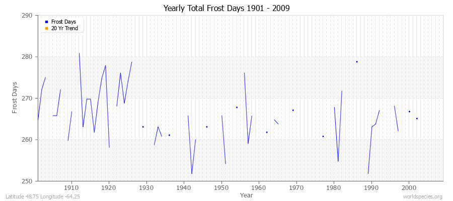 Yearly Total Frost Days 1901 - 2009 Latitude 48.75 Longitude -64.25