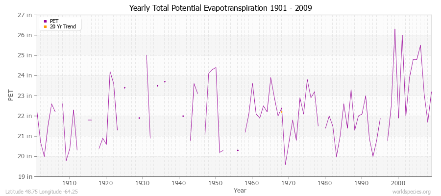 Yearly Total Potential Evapotranspiration 1901 - 2009 (English) Latitude 48.75 Longitude -64.25