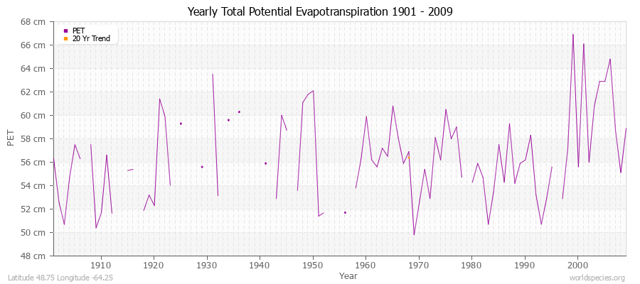 Yearly Total Potential Evapotranspiration 1901 - 2009 (Metric) Latitude 48.75 Longitude -64.25