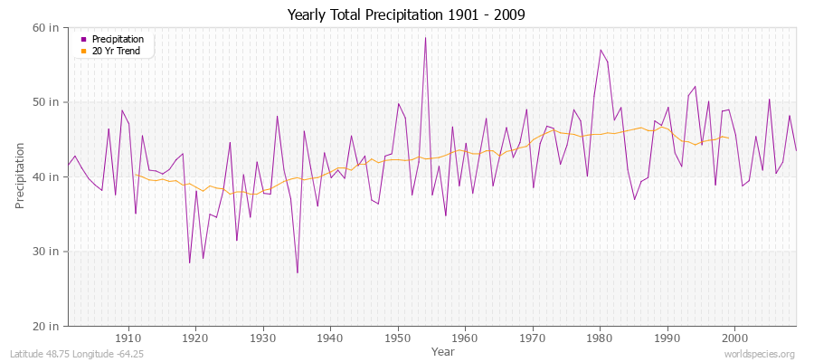 Yearly Total Precipitation 1901 - 2009 (English) Latitude 48.75 Longitude -64.25