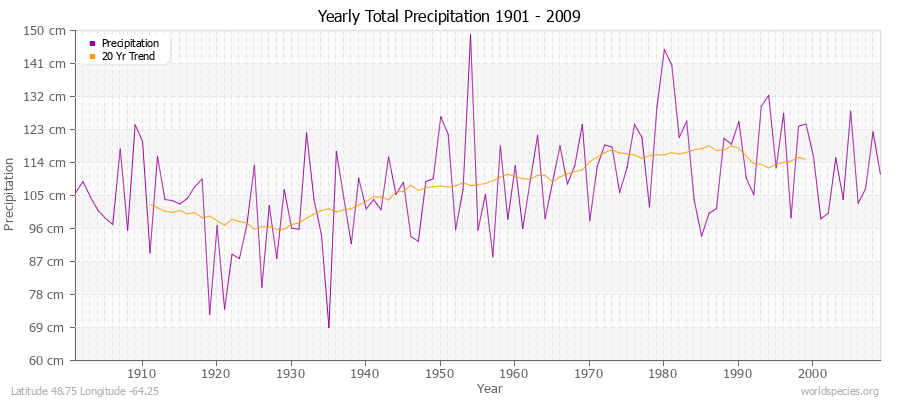 Yearly Total Precipitation 1901 - 2009 (Metric) Latitude 48.75 Longitude -64.25